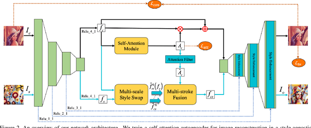 Figure 3 for Attention-aware Multi-stroke Style Transfer