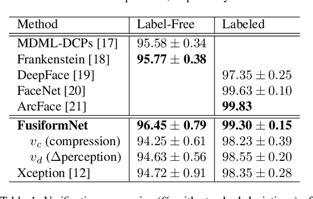 Figure 2 for FusiformNet: Extracting Discriminative Facial Features on Different Levels