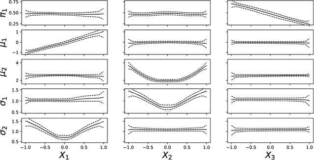 Figure 3 for Wasserstein Distributional Learning