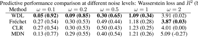 Figure 2 for Wasserstein Distributional Learning