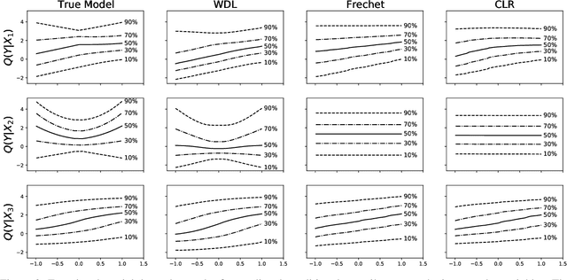 Figure 4 for Wasserstein Distributional Learning