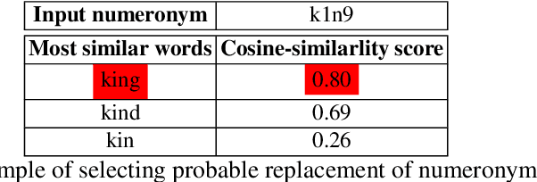 Figure 2 for Normalyzing Numeronyms -- A NLP approach