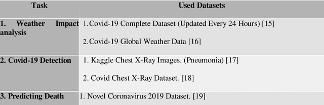 Figure 1 for Insight about Detection, Prediction and Weather Impact of Coronavirus (Covid-19) using Neural Network