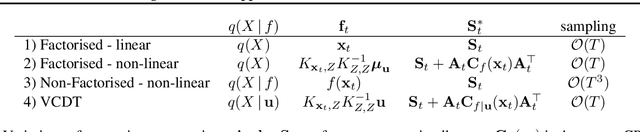 Figure 1 for Overcoming Mean-Field Approximations in Recurrent Gaussian Process Models