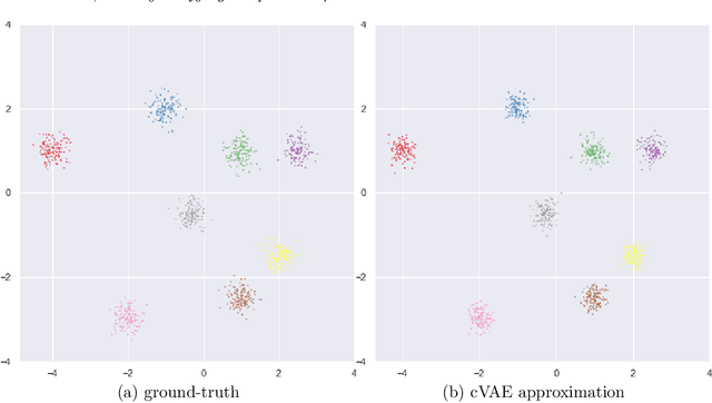 Figure 1 for Conditional Variational Autoencoder for Learned Image Reconstruction