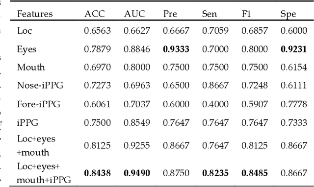 Figure 2 for SFF-DA: Sptialtemporal Feature Fusion for Detecting Anxiety Nonintrusively