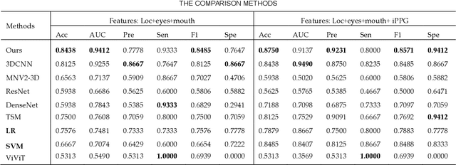 Figure 4 for SFF-DA: Sptialtemporal Feature Fusion for Detecting Anxiety Nonintrusively