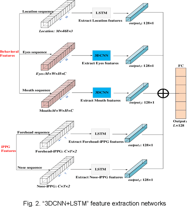 Figure 3 for SFF-DA: Sptialtemporal Feature Fusion for Detecting Anxiety Nonintrusively