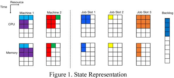Figure 1 for Deep Reinforcement Learning for Multi-Resource Multi-Machine Job Scheduling
