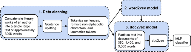 Figure 1 for The Sensitivity of Word Embeddings-based Author Detection Models to Semantic-preserving Adversarial Perturbations