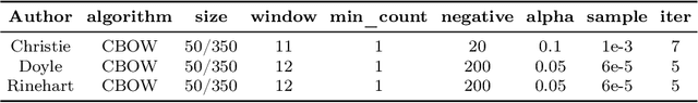 Figure 2 for The Sensitivity of Word Embeddings-based Author Detection Models to Semantic-preserving Adversarial Perturbations
