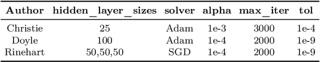 Figure 4 for The Sensitivity of Word Embeddings-based Author Detection Models to Semantic-preserving Adversarial Perturbations