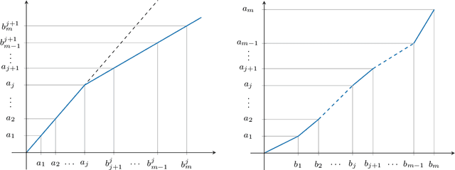 Figure 4 for A Complete Characterisation of ReLU-Invariant Distributions