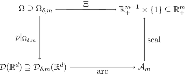 Figure 2 for A Complete Characterisation of ReLU-Invariant Distributions