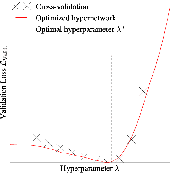 Figure 2 for Stochastic Hyperparameter Optimization through Hypernetworks