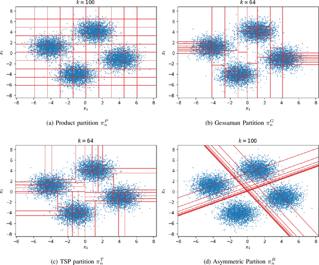 Figure 4 for Studying the Interplay between Information Loss and Operation Loss in Representations for Classification