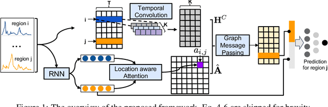 Figure 1 for Graph Message Passing with Cross-location Attentions for Long-term ILI Prediction