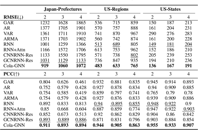 Figure 3 for Graph Message Passing with Cross-location Attentions for Long-term ILI Prediction