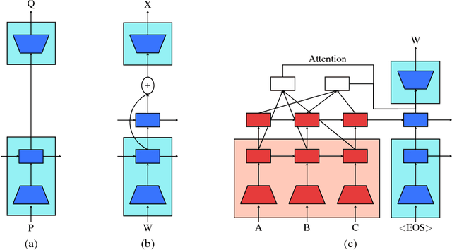 Figure 3 for Unsupervised Pretraining for Sequence to Sequence Learning
