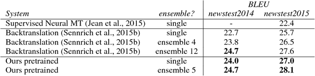 Figure 2 for Unsupervised Pretraining for Sequence to Sequence Learning