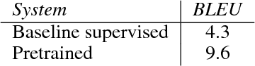 Figure 4 for Unsupervised Pretraining for Sequence to Sequence Learning