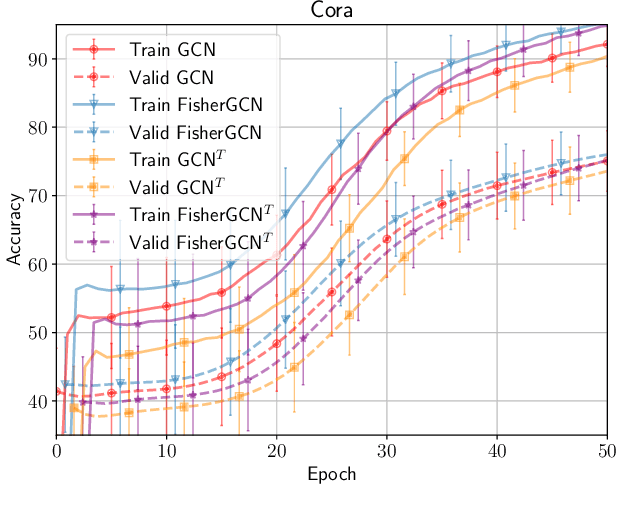 Figure 2 for Fisher-Bures Adversary Graph Convolutional Networks