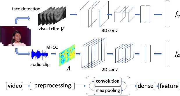 Figure 1 for Self-supervised learning for audio-visual speaker diarization