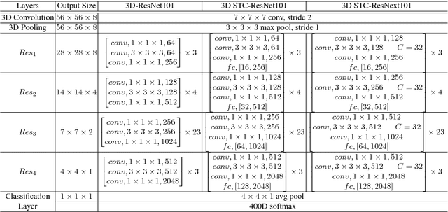 Figure 2 for Spatio-Temporal Channel Correlation Networks for Action Classification