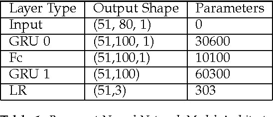 Figure 2 for Deep Recurrent Neural Networks for seizure detection and early seizure detection systems