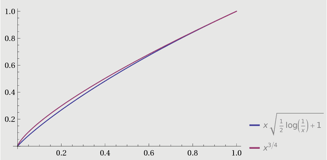 Figure 2 for Relative Deviation Learning Bounds and Generalization with Unbounded Loss Functions