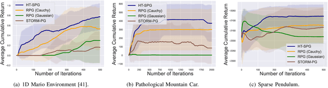 Figure 4 for Dealing with Sparse Rewards in Continuous Control Robotics via Heavy-Tailed Policies