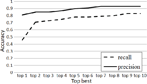 Figure 2 for Long Activity Video Understanding using Functional Object-Oriented Network