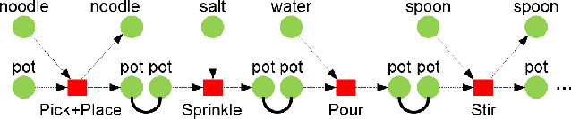 Figure 4 for Long Activity Video Understanding using Functional Object-Oriented Network