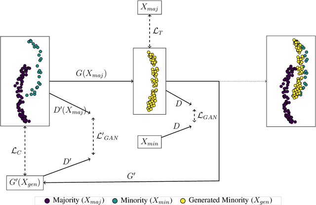 Figure 3 for Imbalanced Classification via a Tabular Translation GAN
