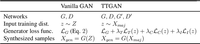 Figure 2 for Imbalanced Classification via a Tabular Translation GAN