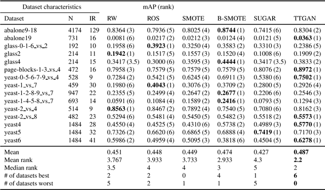 Figure 4 for Imbalanced Classification via a Tabular Translation GAN