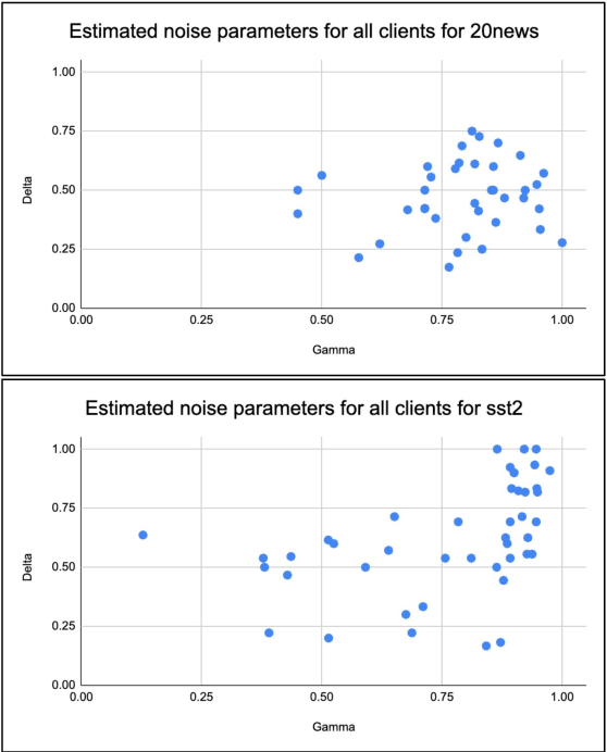 Figure 1 for Federated Learning with Noisy User Feedback