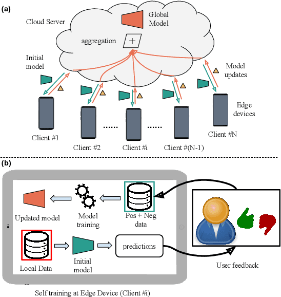 Figure 3 for Federated Learning with Noisy User Feedback