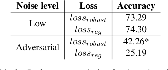 Figure 4 for Federated Learning with Noisy User Feedback