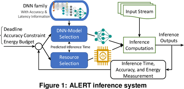 Figure 1 for ALERT: Accurate Anytime Learning for Energy and Timeliness