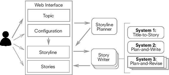 Figure 1 for Plan, Write, and Revise: an Interactive System for Open-Domain Story Generation
