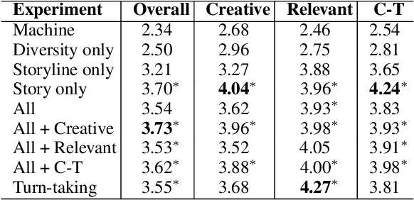 Figure 4 for Plan, Write, and Revise: an Interactive System for Open-Domain Story Generation