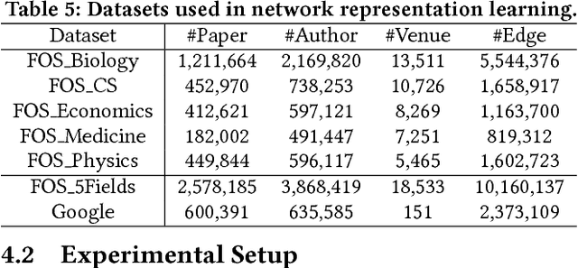 Figure 3 for AceKG: A Large-scale Knowledge Graph for Academic Data Mining