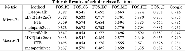 Figure 4 for AceKG: A Large-scale Knowledge Graph for Academic Data Mining