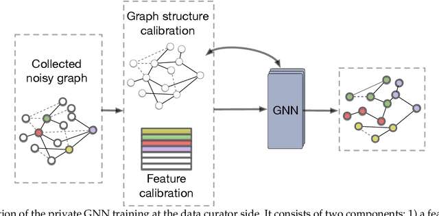 Figure 3 for Towards Private Learning on Decentralized Graphs with Local Differential Privacy