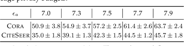 Figure 4 for Towards Private Learning on Decentralized Graphs with Local Differential Privacy