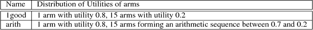 Figure 2 for Multi-dueling Bandits with Dependent Arms