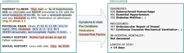 Figure 1 for Clinical Outcome Prediction from Admission Notes using Self-Supervised Knowledge Integration