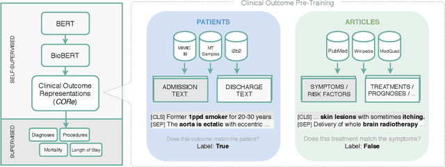 Figure 4 for Clinical Outcome Prediction from Admission Notes using Self-Supervised Knowledge Integration