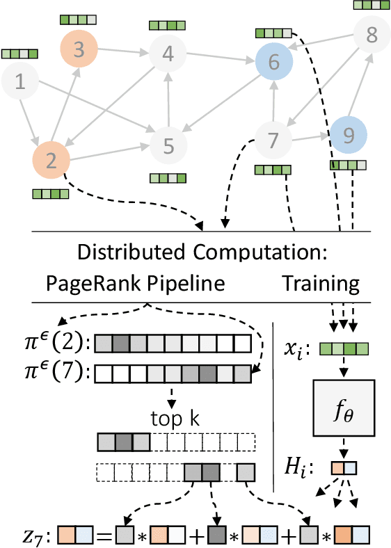 Figure 1 for Scaling Graph Neural Networks with Approximate PageRank